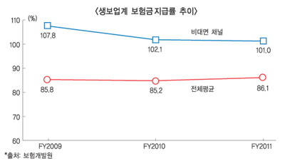 온라인 생명보험사, 손실위험 크다