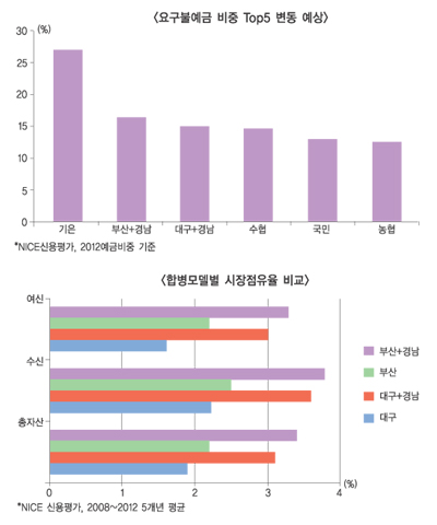 대구 or 부산, 경남 품으면 씨티·SC 추월