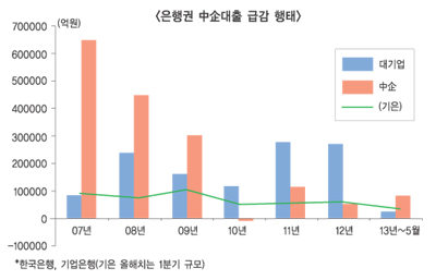 시중은행들 中企대출 회피가 리스크관리