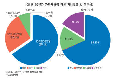 날씨보험, 필요성 커지는데 ‘제자리걸음’