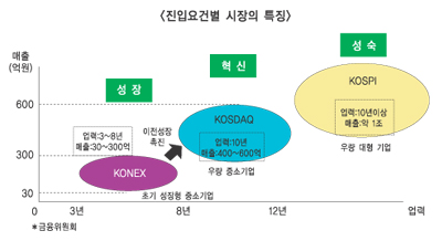코넥스시장 출범만 남았다