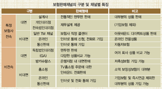 보험, 어디에서 가입할까