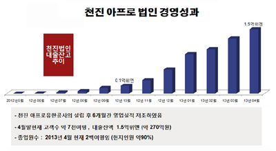 1위 대부업체 APRO, 공격적 행보 본격화