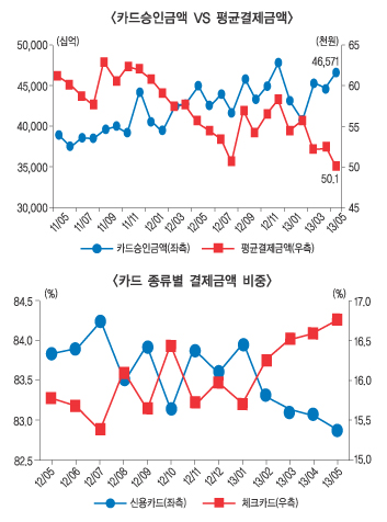 장기 불황에 신용카드 안 긁는다