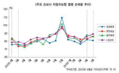車보험 손해율 벌써 ‘위험수준’…보험료 인상 거론돼