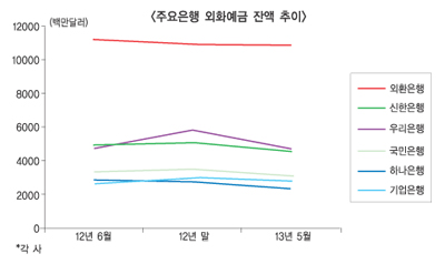 유동성 풍년이라더니 외화예금 빈곤 여전
