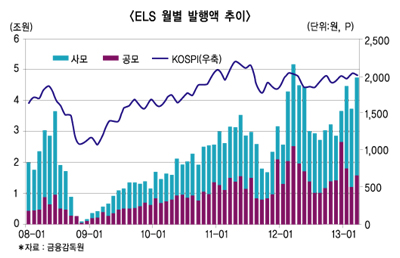 1분기 ELS시장 ‘기지개’