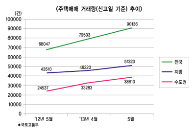 반짝 부동산 하반기 다시 먹구름 ‘뭉클’