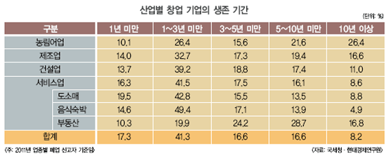 국내창업시장 문제점