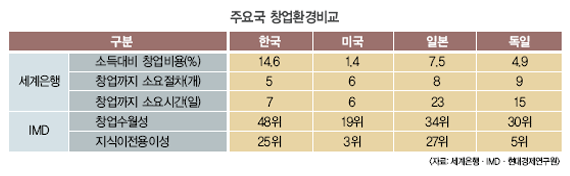 국내창업시장 문제점