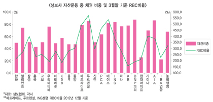 ‘버냉키 쇼크’에 보험업계도 ‘들썩’