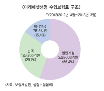 미래에셋생명, 매출 감소에 순위도 하락