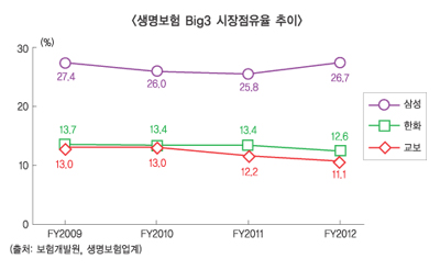 농협생명 도약에 한화·교보 “휘청”…삼성은 “멀쩡”