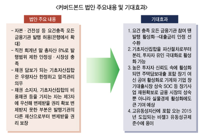 커버드본드 발행 원년…가계빚 ‘단비’