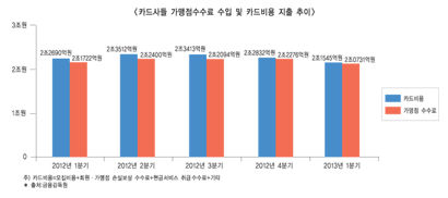 카드사들 마케팅지출 축소에 안간힘