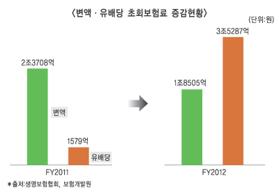 유배당, 10여년만에 변액보험 추월