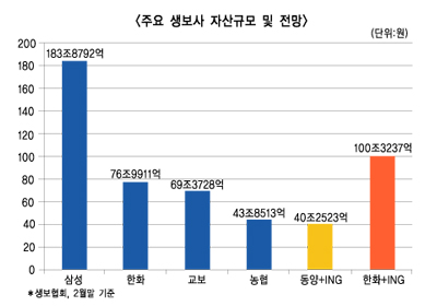 ING생명 인수戰, 동양 ‘고지선점’