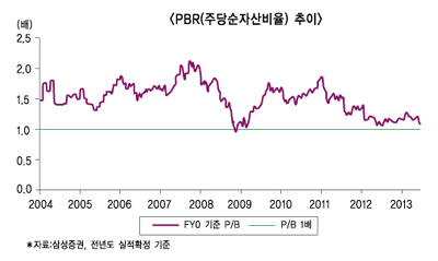 롤러코스터 증시, 기지개펴나
