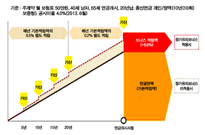 “오래 될수록 보너스 쌓이는 연금보험 나와”