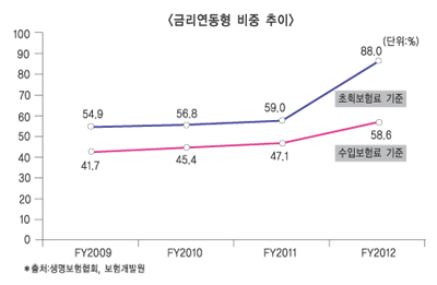‘금리연동형 보험’ 3배 폭증