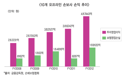 손보사, 출혈 영업 “갈수록 극심”