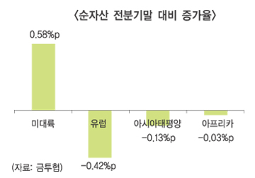 세계펀드시장 ‘기지개’