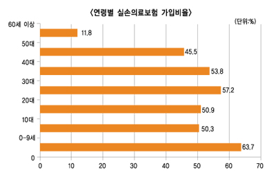 ‘노후실손의료보험’ 내년 1월 출시 목표
