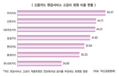 금융당국 카드사 고금리 대출에 메스
