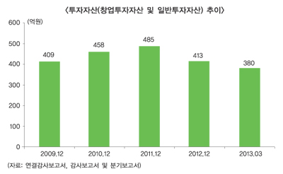 M-Venture, “3년만에 흑자 전환”