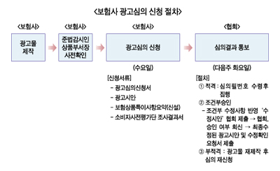 ‘보험 광고심의규정 대폭 강화’ 소비자보호 실효성 높일까