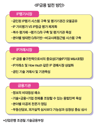 IP금융 활성화, 융복합 전문가 육성이 답
