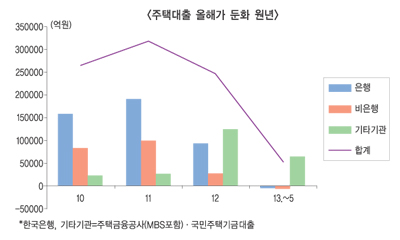 알짜대출 둔화 원년, 은행경영 먹구름