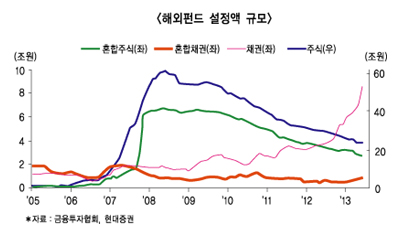해외펀드 선진국 웃고, 신흥국 울고