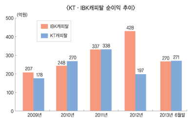 일부 캐피탈社 사상 최대 순이익 ‘눈길’