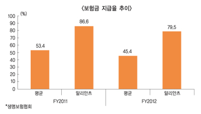 알리안츠생명, 보험금지급율 2배 높아