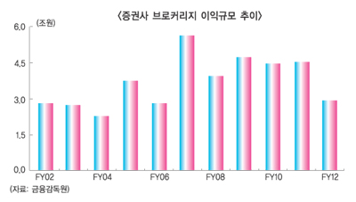 증권사 1분기 실적 ‘산너머 산’