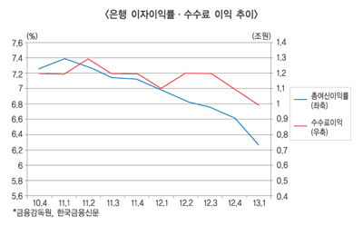 은행수익 위기 속에도 해법에는 시각차 뚜렷