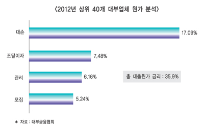 대부금리 5년 연장…업계·정치 반응 달라