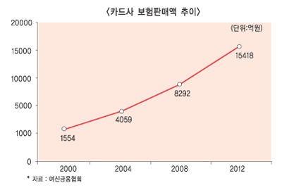 카드슈랑스 규제, 중소생보사 타격 커