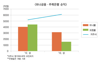 이익 반토막? 하나금융은 남달라