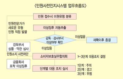 ‘민원사전인지시스템’ 구축 금감원, 8월 본격 시행