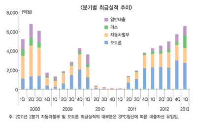 JB우리캐피탈 거침없는 질주 ‘눈길’