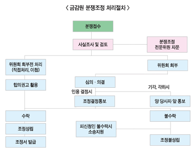 보험사 내부 분쟁조정 강화한다