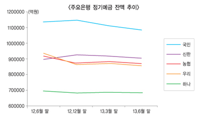 하나·국민銀, 예대율 어디까지 치솟나