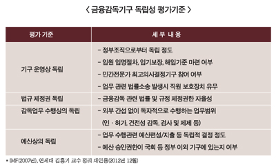 “금소원 분리보다 금융위 개혁해야”