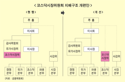 코스닥 홀로서기, ‘기대반 우려반’