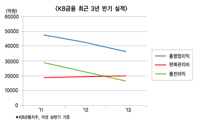 KB금융 이익창출력 급전직하 왜?