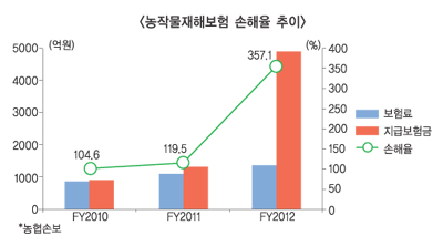 ‘농업정책보험공단’ 설립, 농작물재해보험 손실 줄일까?