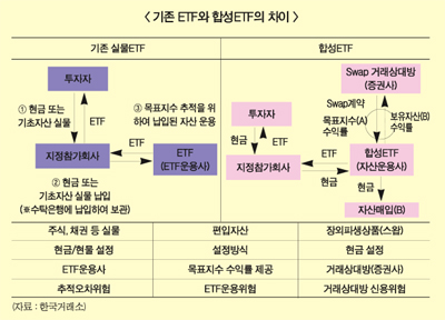 합성ETF 첫 선, ETF시장 ‘지각변동’