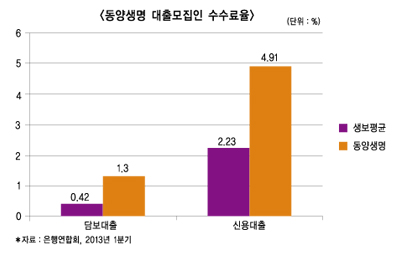 동양생명 ‘대출모집 수수료율’ 3배 높아…대출금리는?